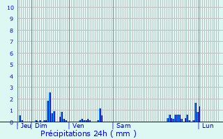 Graphique des précipitations prvues pour Laxou