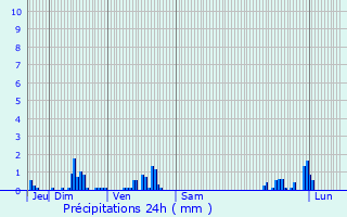 Graphique des précipitations prvues pour Autreville