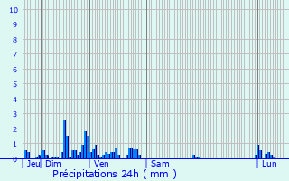Graphique des précipitations prvues pour Dignonville