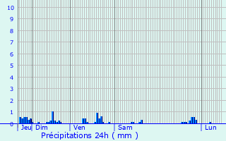 Graphique des précipitations prvues pour Alligny-en-Morvan