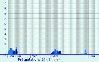 Graphique des précipitations prvues pour Lambres-lez-Douai