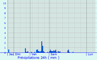 Graphique des précipitations prvues pour Sequedin