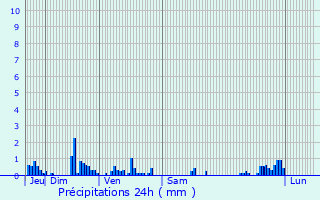 Graphique des précipitations prvues pour Aunay-en-Bazois