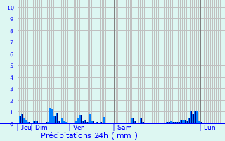 Graphique des précipitations prvues pour Asnois