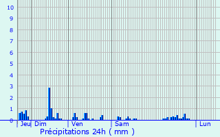 Graphique des précipitations prvues pour Garchy