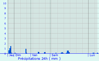 Graphique des précipitations prvues pour Genilac