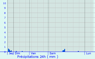 Graphique des précipitations prvues pour Le Pr-Saint-Gervais