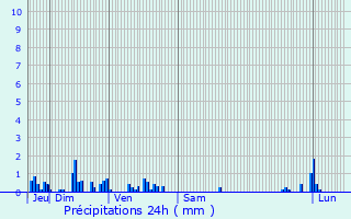 Graphique des précipitations prvues pour Aingeville