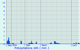 Graphique des précipitations prvues pour Plussin