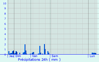 Graphique des précipitations prvues pour Franxault