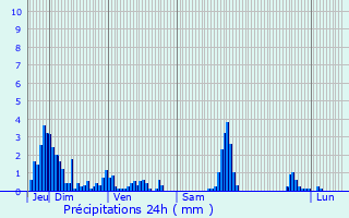 Graphique des précipitations prvues pour Queige