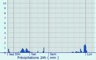 Graphique des précipitations prvues pour Varangville