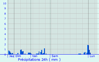 Graphique des précipitations prvues pour Morelmaison