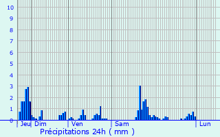 Graphique des précipitations prvues pour Billime