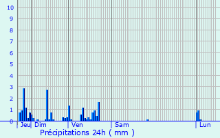 Graphique des précipitations prvues pour Les Thons