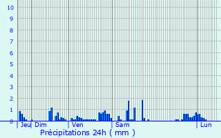 Graphique des précipitations prvues pour Saint-Sornin