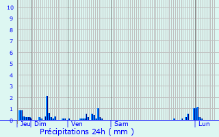 Graphique des précipitations prvues pour Poussay