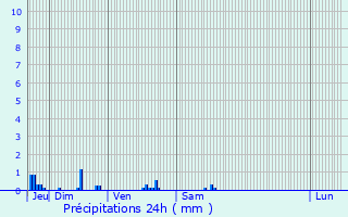 Graphique des précipitations prvues pour Saint-Jean-de-Cle
