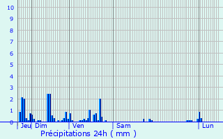 Graphique des précipitations prvues pour Bonvillet