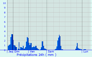 Graphique des précipitations prvues pour Notre-Dame-des-Millires