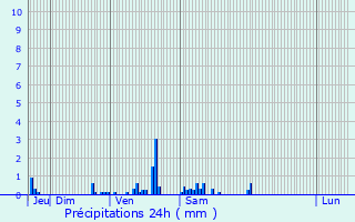 Graphique des précipitations prvues pour Ronchin