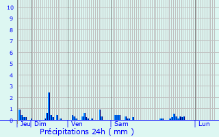 Graphique des précipitations prvues pour Saint-Pre