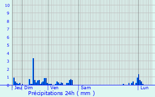 Graphique des précipitations prvues pour Charmes