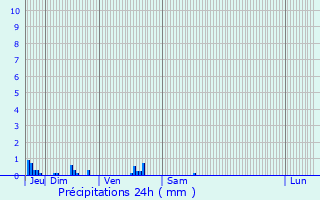 Graphique des précipitations prvues pour Quinsac