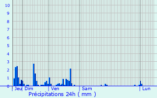 Graphique des précipitations prvues pour Attigny