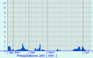 Graphique des précipitations prvues pour Mntreux-le-Pitois