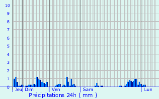 Graphique des précipitations prvues pour Senailly