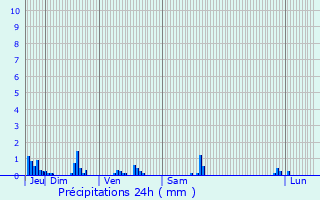 Graphique des précipitations prvues pour Millay