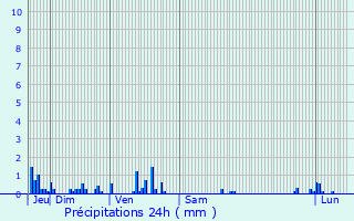 Graphique des précipitations prvues pour Salives