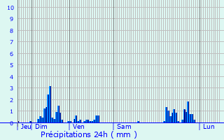 Graphique des précipitations prvues pour Noyers-Auzcourt