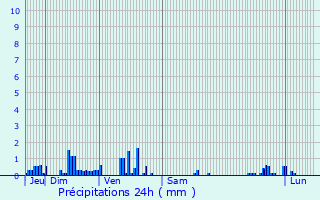 Graphique des précipitations prvues pour Recey-sur-Ource