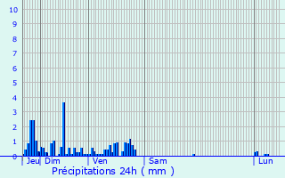 Graphique des précipitations prvues pour La Chapelle-aux-Bois