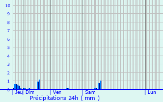 Graphique des précipitations prvues pour Sgur-le-Chteau