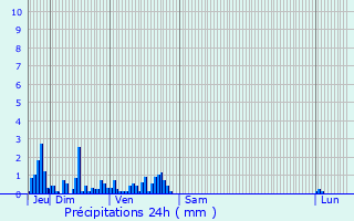 Graphique des précipitations prvues pour Trmonzey