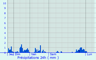 Graphique des précipitations prvues pour Laignes
