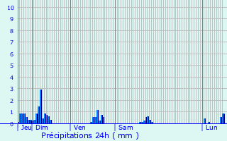 Graphique des précipitations prvues pour Die