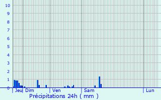 Graphique des précipitations prvues pour Teillots