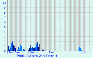 Graphique des précipitations prvues pour Le Mnil