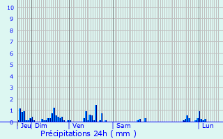 Graphique des précipitations prvues pour Oigny