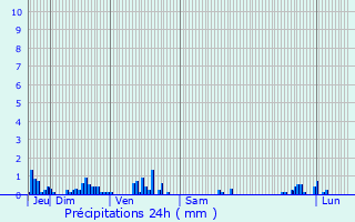 Graphique des précipitations prvues pour Duesme