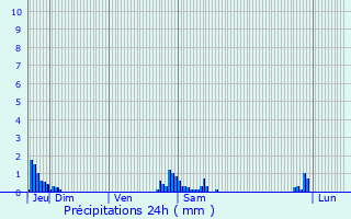 Graphique des précipitations prvues pour Florennes