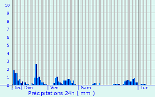 Graphique des précipitations prvues pour Gcogne