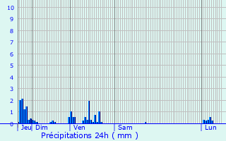 Graphique des précipitations prvues pour Montigny-Mornay-Villeneuve-sur-Vingeanne