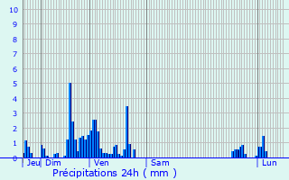 Graphique des précipitations prvues pour Hoenheim