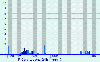 Graphique des précipitations prvues pour Gros-Rderching