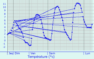 Graphique des tempratures prvues pour Allos